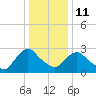 Poughkeepsie tide chart for Sunday, January 11, 2026