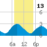 Poughkeepsie tide chart for Tuesday, January 13, 2026