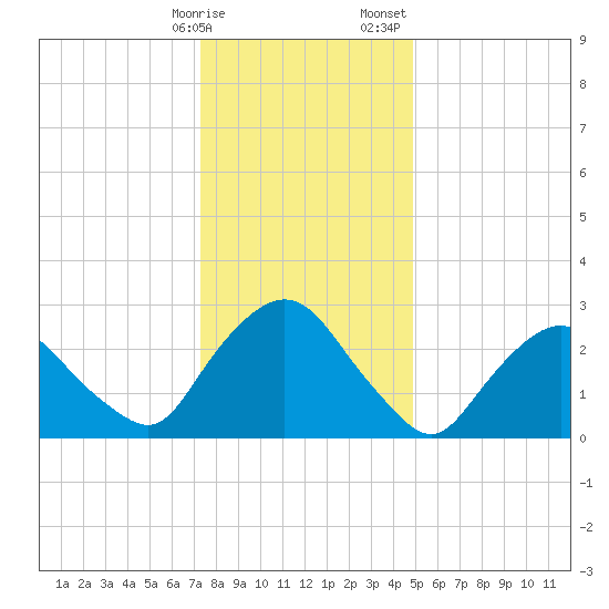 Poughkeepsie tide chart for Friday, January 16, 2026