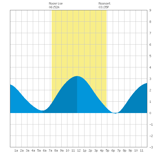 Poughkeepsie tide chart for Saturday, January 17, 2026
