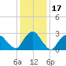 Poughkeepsie tide chart for Saturday, January 17, 2026