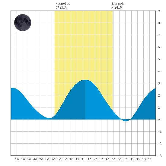 Poughkeepsie tide chart for Sunday, January 18, 2026