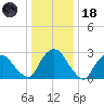 Poughkeepsie tide chart for Sunday, January 18, 2026