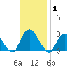 Poughkeepsie tide chart for Thursday, January 1, 2026