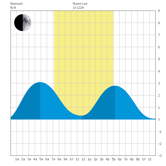 Poughkeepsie tide chart for Sunday, January 25, 2026