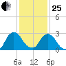 Poughkeepsie tide chart for Sunday, January 25, 2026