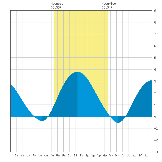 Poughkeepsie tide chart for Friday, January 2, 2026