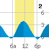 Poughkeepsie tide chart for Friday, January 2, 2026