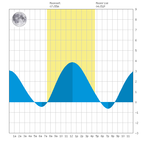 Poughkeepsie tide chart for Saturday, January 3, 2026