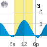 Poughkeepsie tide chart for Saturday, January 3, 2026