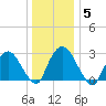 Poughkeepsie tide chart for Monday, January 5, 2026