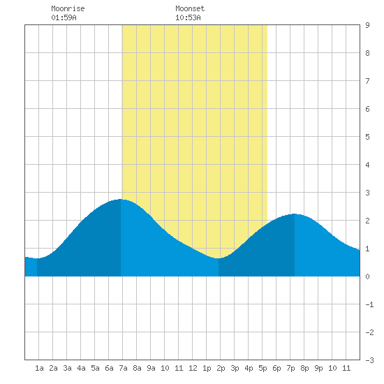 Poughkeepsie tide chart for Tuesday, February 10, 2026