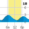 Poughkeepsie tide chart for Tuesday, February 10, 2026