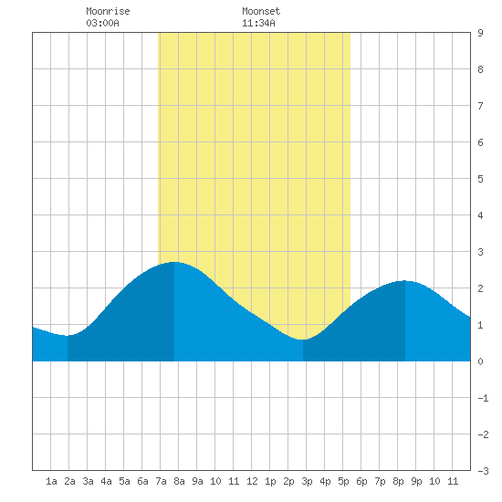 Poughkeepsie tide chart for Wednesday, February 11, 2026