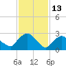 Poughkeepsie tide chart for Friday, February 13, 2026