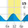 Poughkeepsie tide chart for Sunday, February 15, 2026