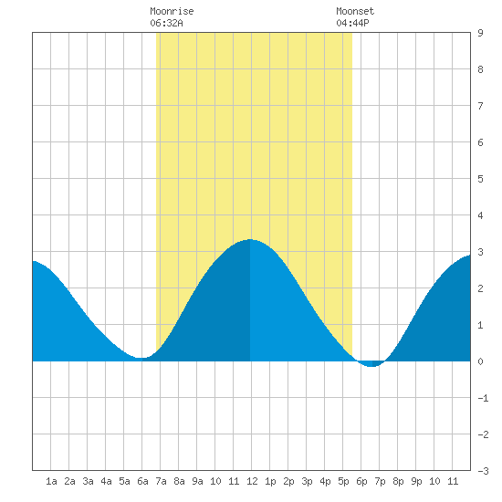 Poughkeepsie tide chart for Monday, February 16, 2026