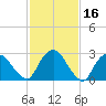 Poughkeepsie tide chart for Monday, February 16, 2026