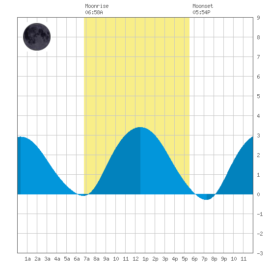 Poughkeepsie tide chart for Tuesday, February 17, 2026