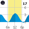 Poughkeepsie tide chart for Tuesday, February 17, 2026