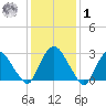 Poughkeepsie tide chart for Sunday, February 1, 2026