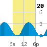 Poughkeepsie tide chart for Friday, February 20, 2026