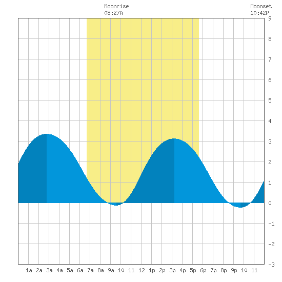 Poughkeepsie tide chart for Saturday, February 21, 2026