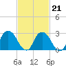 Poughkeepsie tide chart for Saturday, February 21, 2026