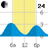 Poughkeepsie tide chart for Tuesday, February 24, 2026