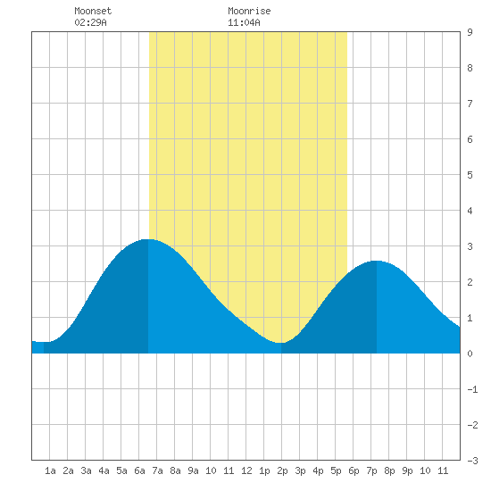 Poughkeepsie tide chart for Wednesday, February 25, 2026