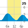 Poughkeepsie tide chart for Wednesday, February 25, 2026