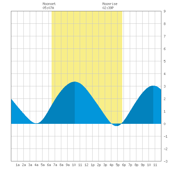 Poughkeepsie tide chart for Saturday, February 28, 2026