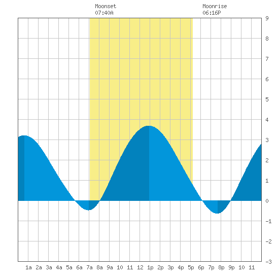 Poughkeepsie tide chart for Monday, February 2, 2026