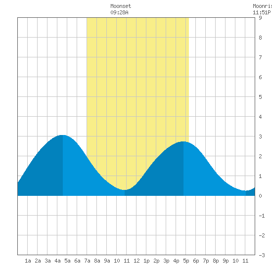 Poughkeepsie tide chart for Saturday, February 7, 2026