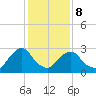 Poughkeepsie tide chart for Sunday, February 8, 2026
