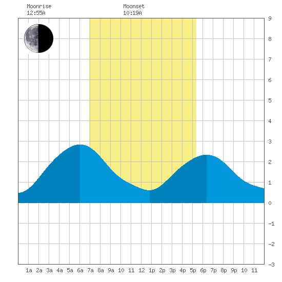 Poughkeepsie tide chart for Monday, February 9, 2026