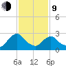 Poughkeepsie tide chart for Monday, February 9, 2026