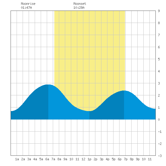 Poughkeepsie tide chart for Tuesday, March 10, 2026