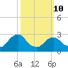 Poughkeepsie tide chart for Tuesday, March 10, 2026
