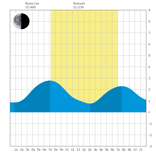 Poughkeepsie tide chart for Wednesday, March 11, 2026