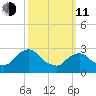 Poughkeepsie tide chart for Wednesday, March 11, 2026