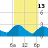 Poughkeepsie tide chart for Friday, March 13, 2026