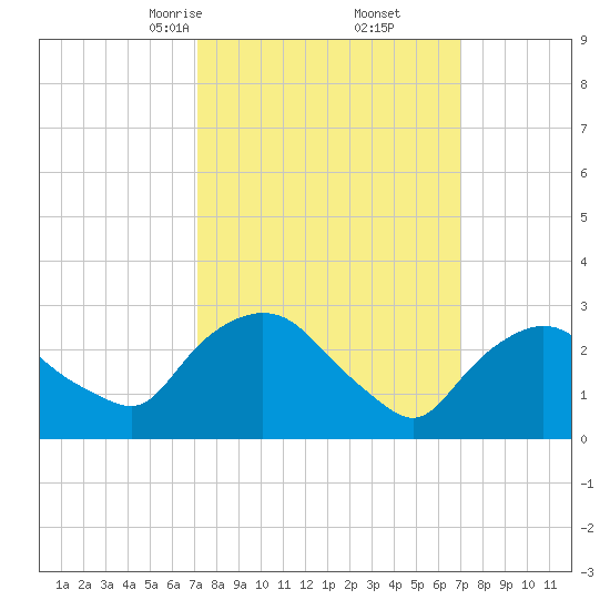 Poughkeepsie tide chart for Saturday, March 14, 2026