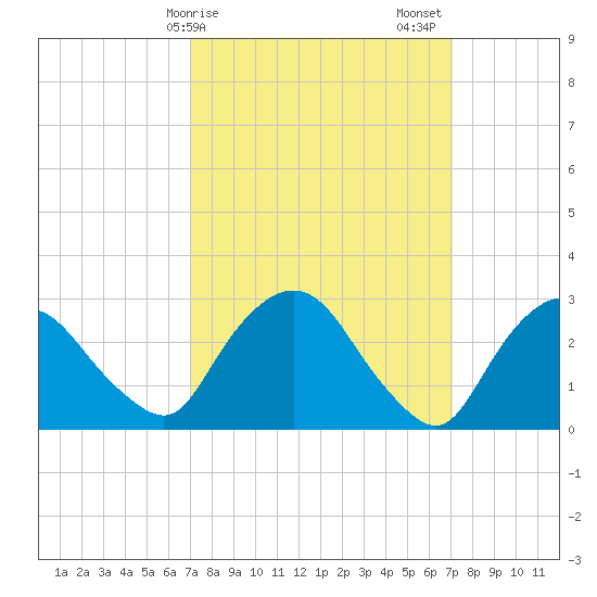 Poughkeepsie tide chart for Monday, March 16, 2026