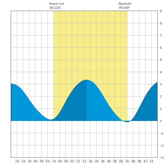 Poughkeepsie tide chart for Tuesday, March 17, 2026