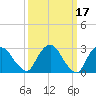 Poughkeepsie tide chart for Tuesday, March 17, 2026