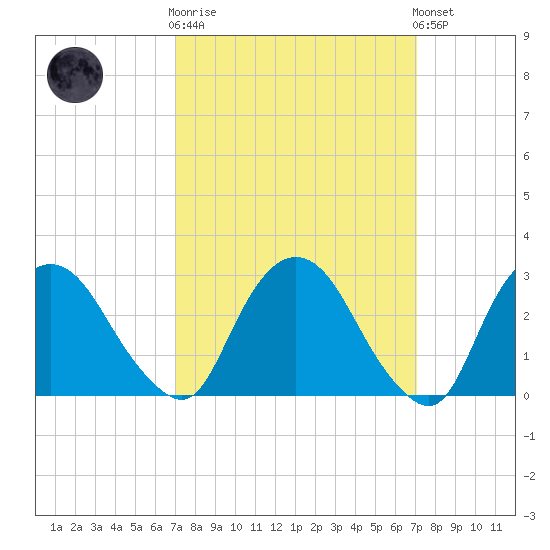 Poughkeepsie tide chart for Wednesday, March 18, 2026