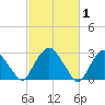 Poughkeepsie tide chart for Sunday, March 1, 2026