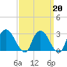 Poughkeepsie tide chart for Friday, March 20, 2026
