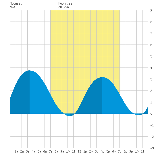 Poughkeepsie tide chart for Sunday, March 22, 2026